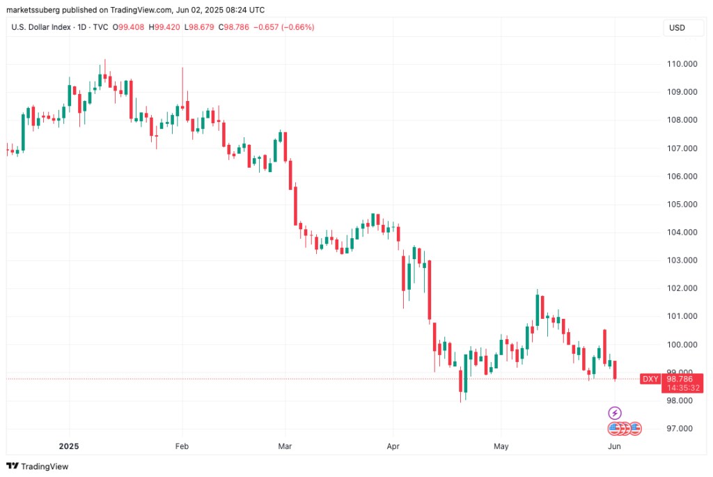 نمودار شاخص دلار آمریکا - منبع: TradingView