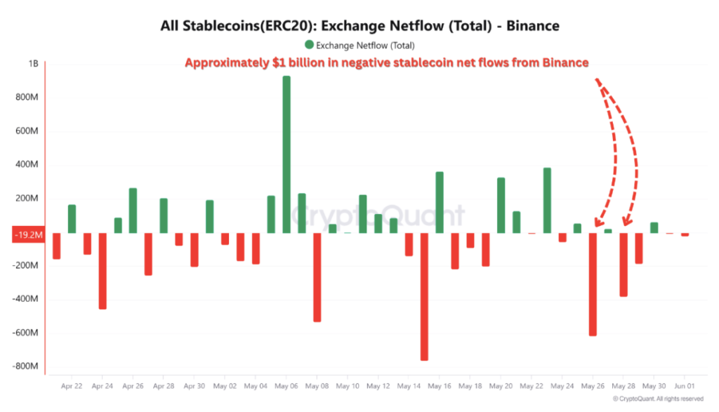 جریان خالص استیبل کوین‌های EERC-20 در صرافی بایننس - منبع: CryptoQuant