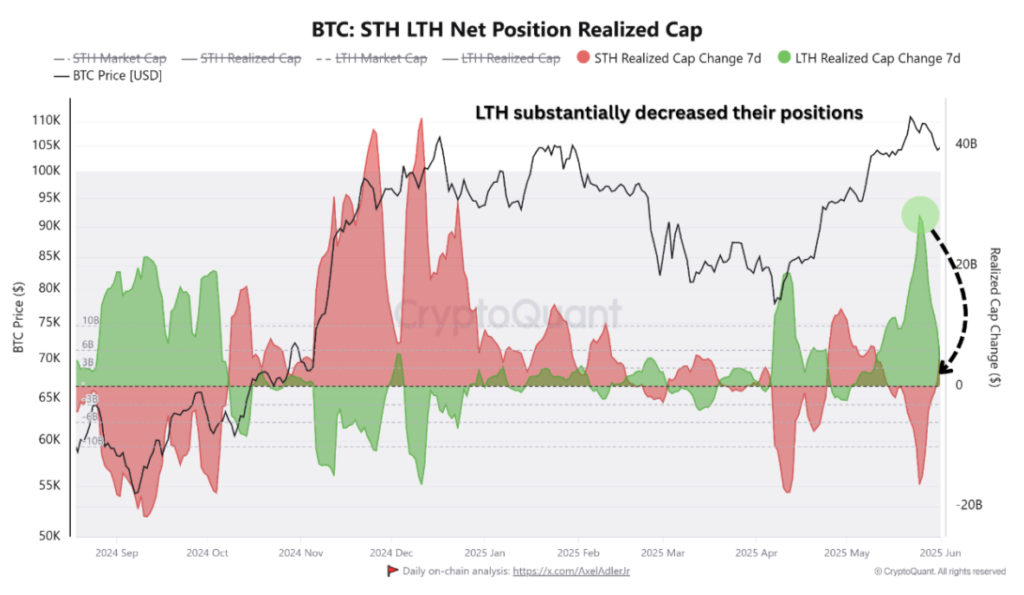 ارزش تحقق‌یافته هولدرهای بلندمدت و کوتاه‌مدت - منبع: CryptoQuant