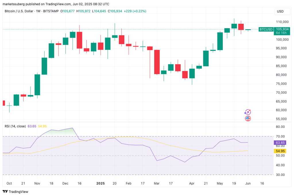 نمودار بیت کوین تایم فریم ۱ هفته - منبع: TradingView