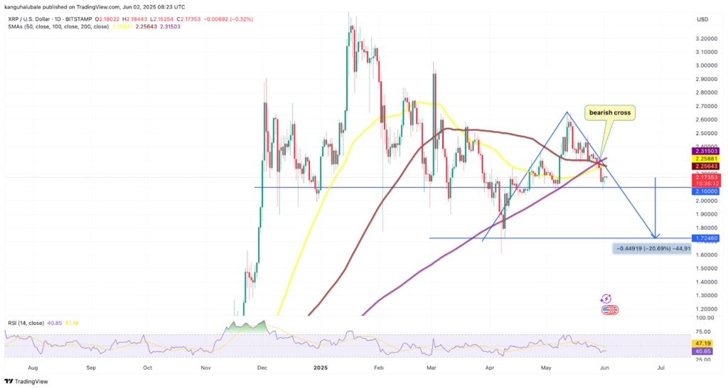نمودار ریپل تایم فریم ۱ روزه - منبع: TradingView
