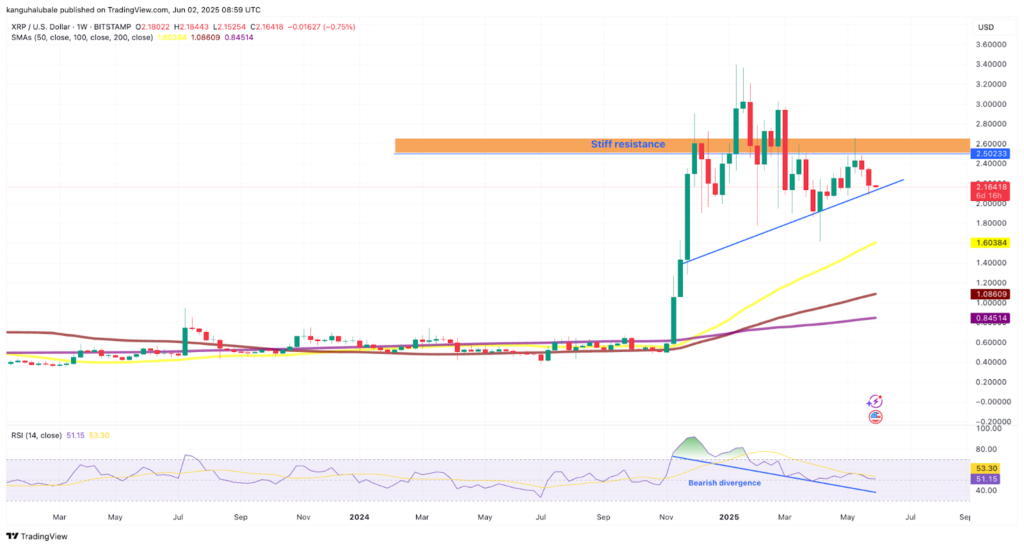 نمودار ریپل تایم فریم ۱ هفته - منبع: TradingView