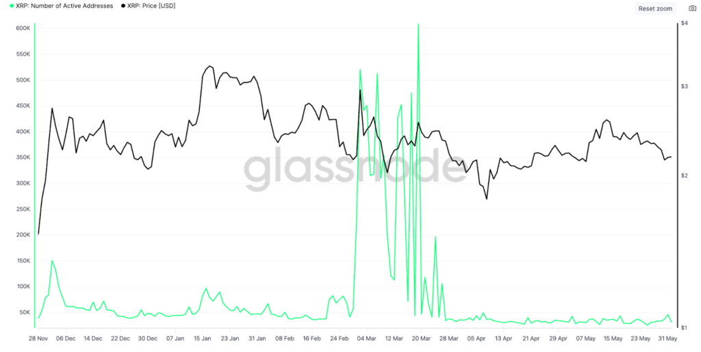 تعداد آدرس‌های فعال روزانه ریپل - منبع: Glassnode
