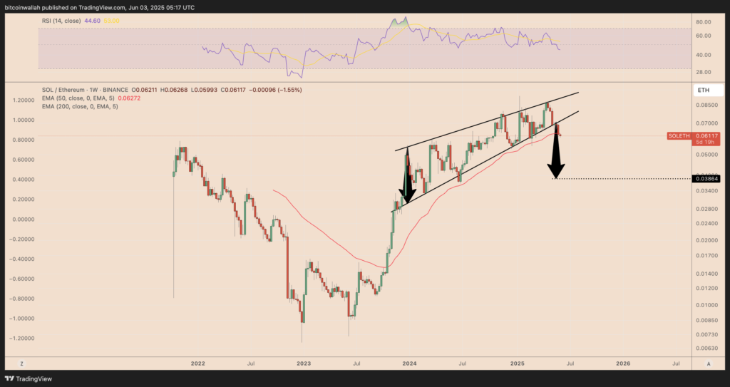 عملکرد هفتگی SOL/ETH - منبع: TradingView
