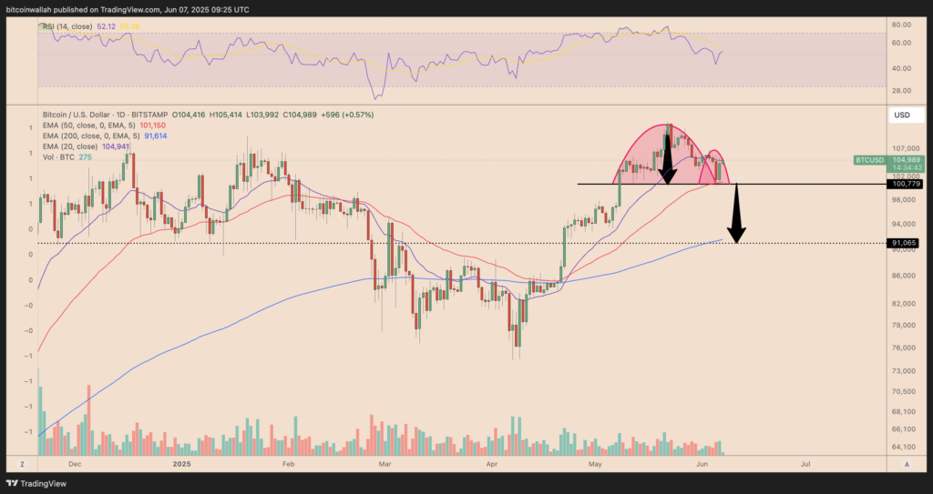 نمودار بیت کوین تایم فریم ۱ روزه - منبع: TradingView