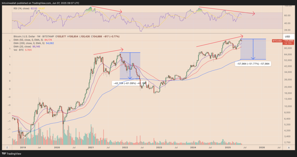 نمودار بیت کوین تایم فریم ۱ هفته - منبع: TradingView