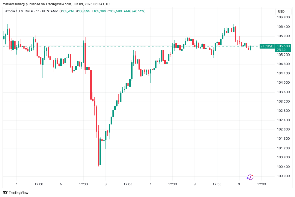 نمودار بیت کوین تایم فریم ۱ ساعته - منبع: TradingView