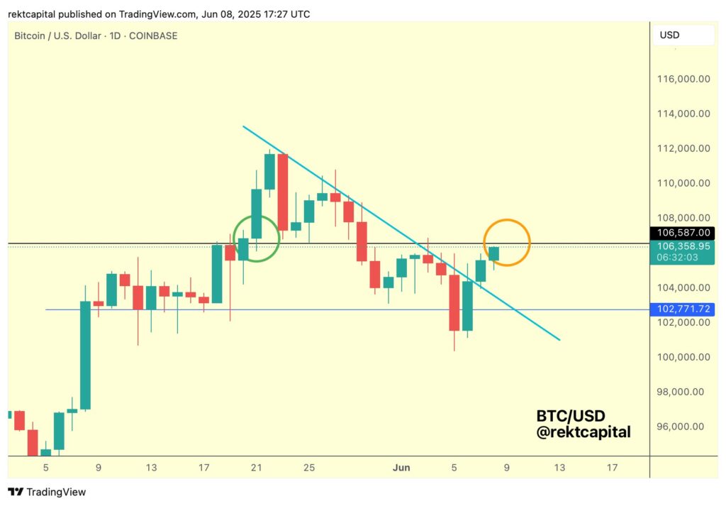 نمودار بیت کوین تایم فریم ۱ روزه - منبع: Rekt Capital/X