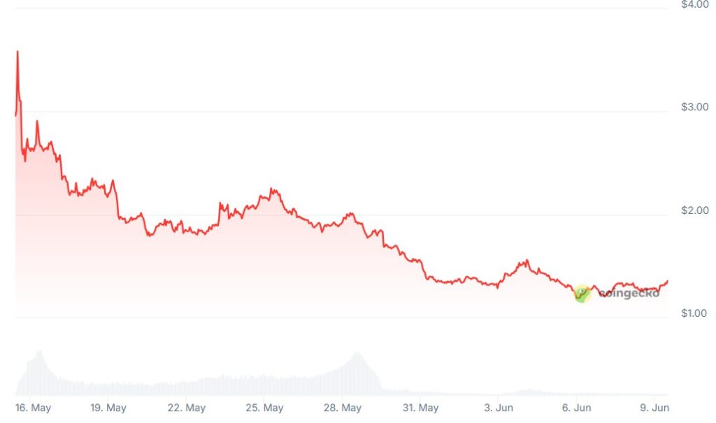 قیمت NXPC - منبع: CoinGecko