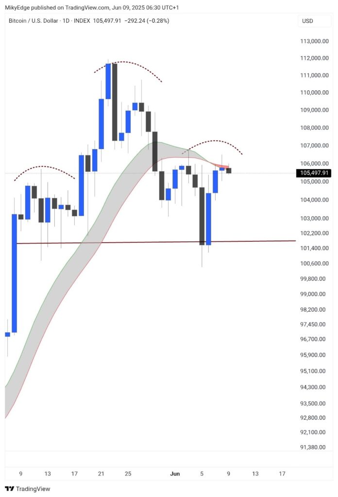 نمودار روزانه قیمت بیت کوین - منبع: حساب Mickybull Crypto در X