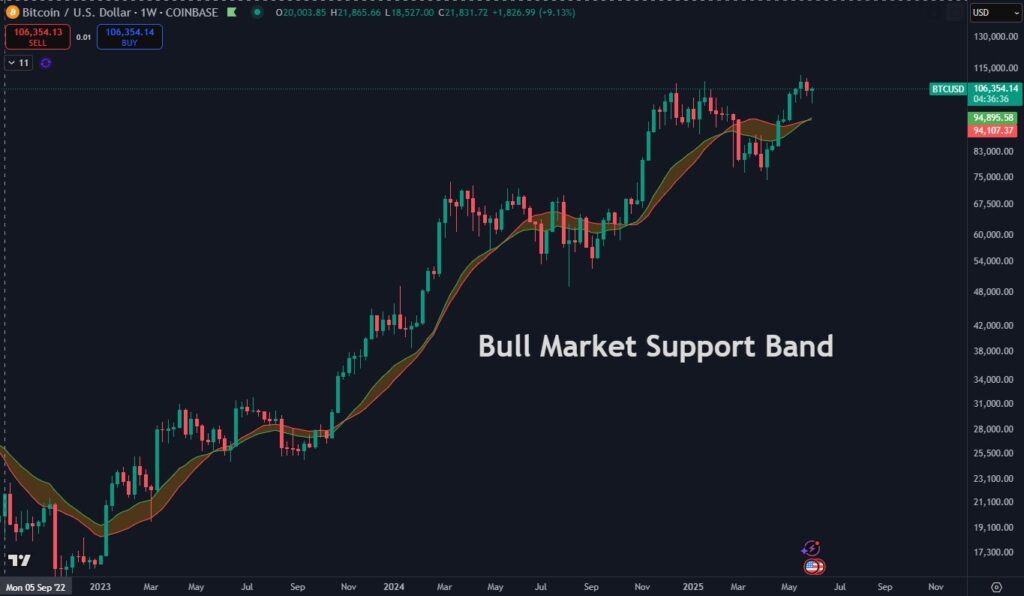 نمودار هفتگی قیمت بیت کوین - منبع: حساب Daan Crypto Trades در X