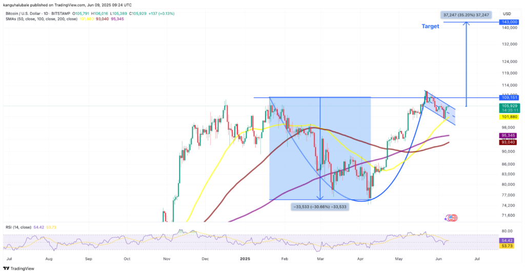 نمودار روزانه قیمت بیت کوین - منبع: TradingView