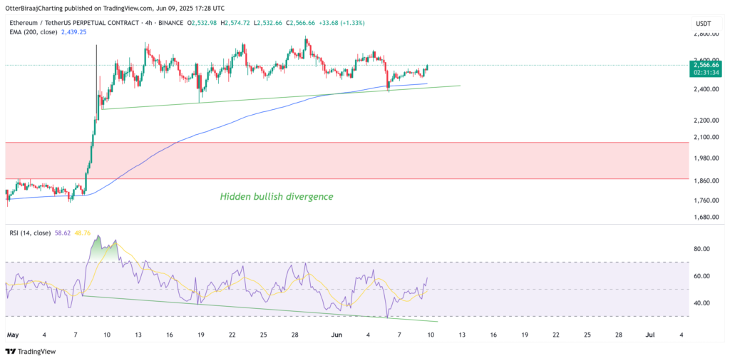 نمودار ۴ ساعته قیمت اتریوم - منبع: TradingView