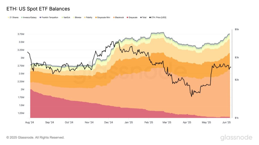 نمودار موجودی ETF اسپات اتریوم ایالات متحده - منبع: Glassnode