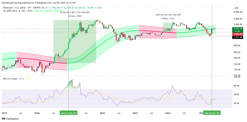 تحلیل کانال گاوسی اتریوم - منبع: TradingView