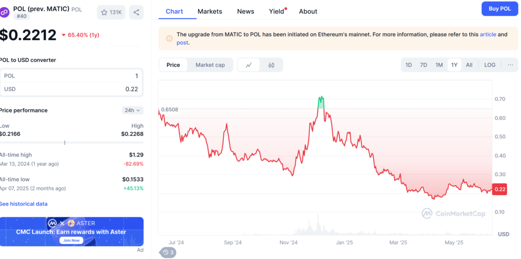 عملکرد قیمت پالیگان - منبع: CoinMarketCap