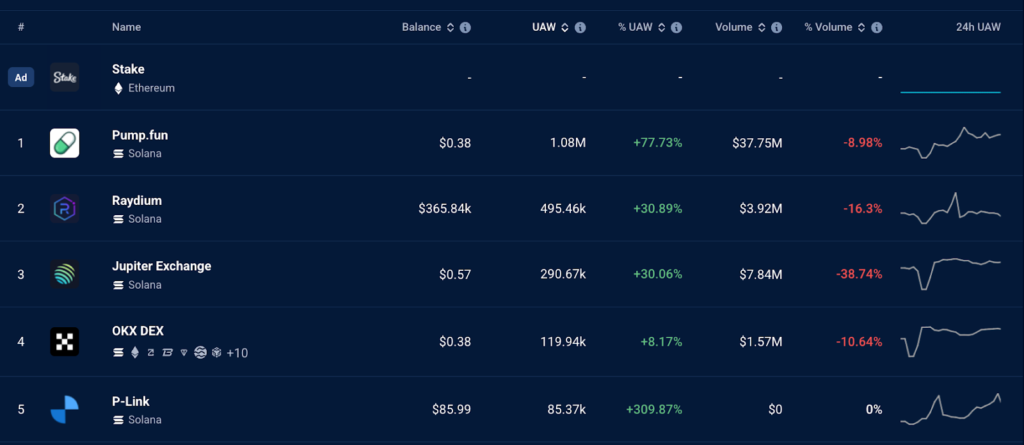 ۵ اپلیکیشن غیرمتمرکز برتر شبکه سولانا - منبع: DappRadar