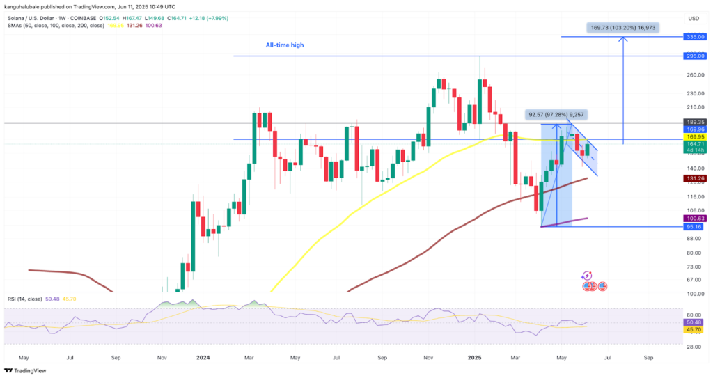 نمودار سولانا تایم فریم ۱ هفته - منبع: TradingView