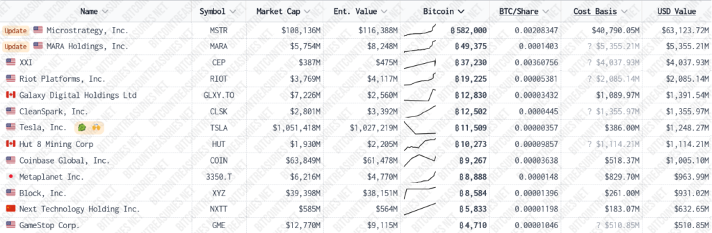 ۱۳ شرکت برتر با میزان بیت کوین - منبع: BitcoinTreasuries.NET