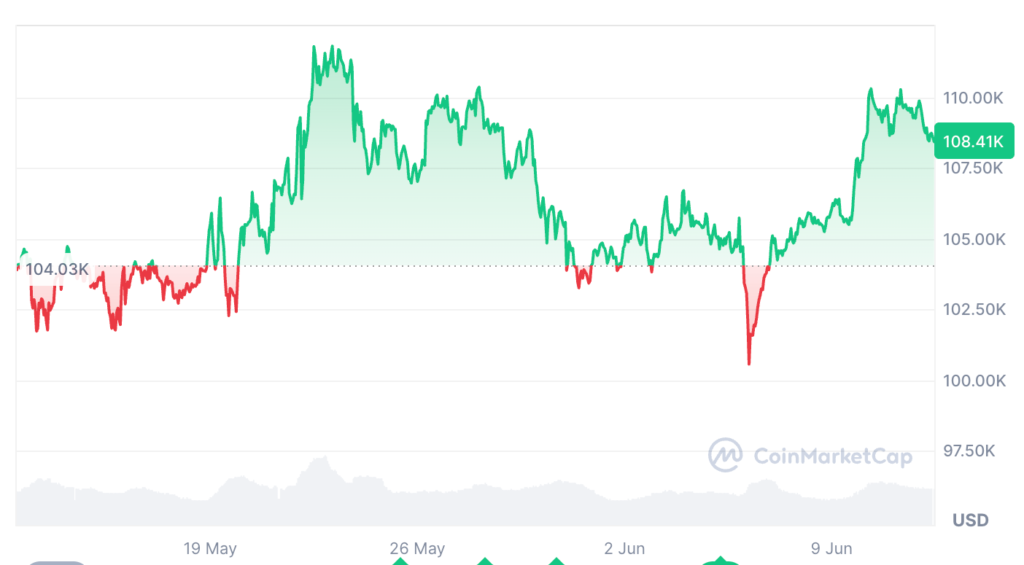 عملکرد بیت کوین در طول ۳۰ روز گذشته - منبع: CoinMarketCap