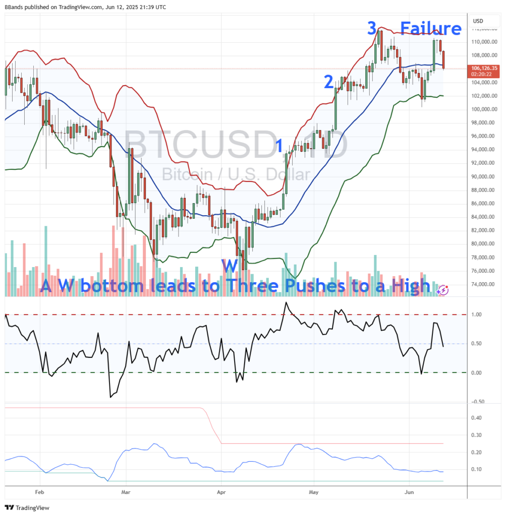 قیمت بیت کوین به همراه بولینگر بندز - منبع: حساب John Bollinger در X