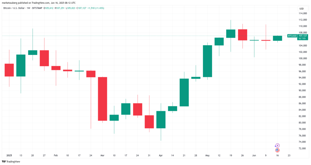 نمودار بیت کوین تایم فریم ۱ هفته - منبع: TradingView