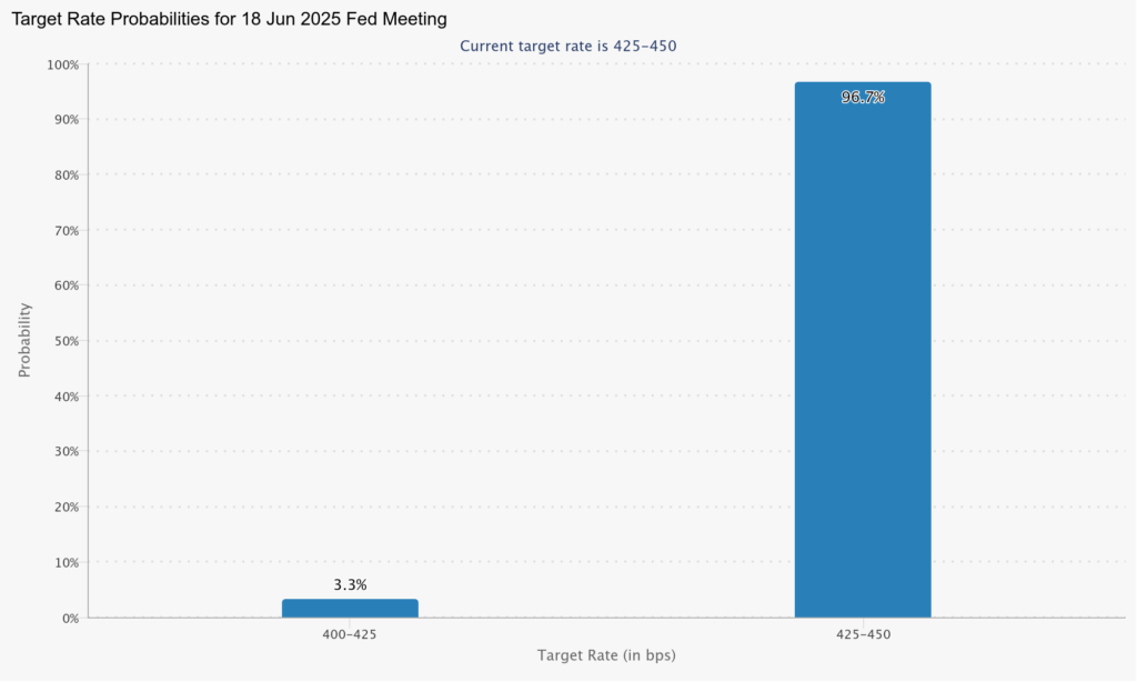پیش‌بینی نرخ بهره در نشست ۱۸ ژوئن FOMC - منبع: CME Group