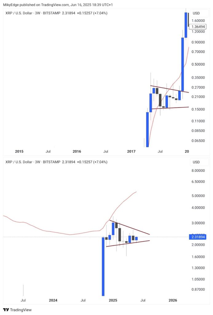 نمودار ریپل تایم فریم هفتگی - منبع: Mikybull Crypto