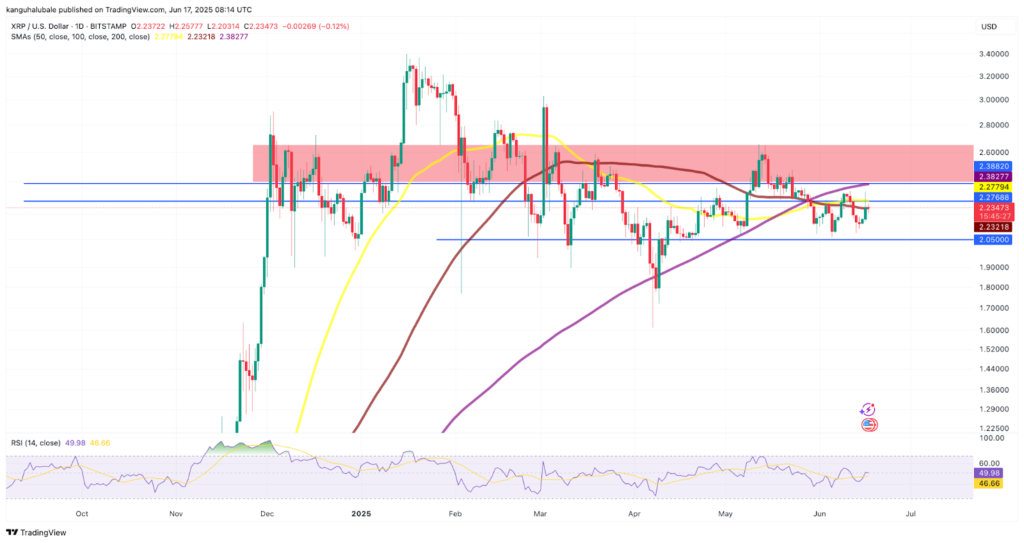 نمودار ریپل تایم فریم ۱ روزه - منبع: TradingView