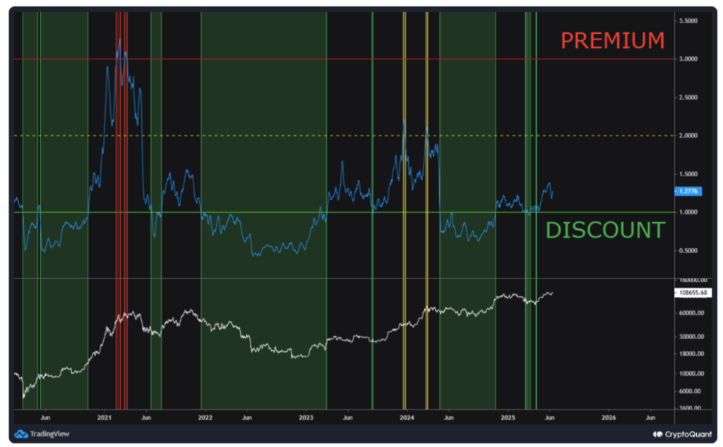 شاخص پوئل مولتیپل - منبع: CryptoQuant