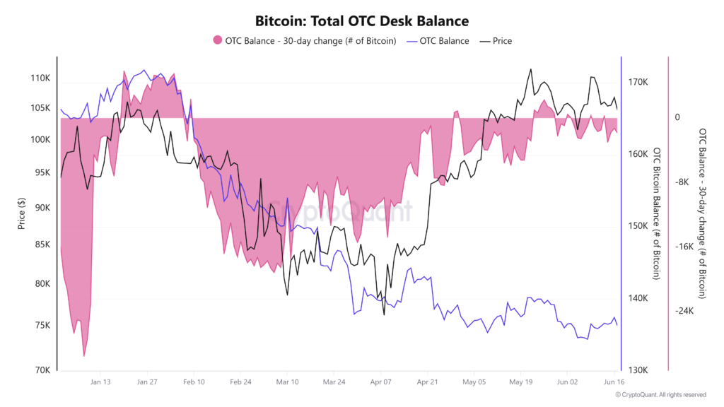موجودی بیت کوین در میزهای OTC - منبع: CryptoQuant