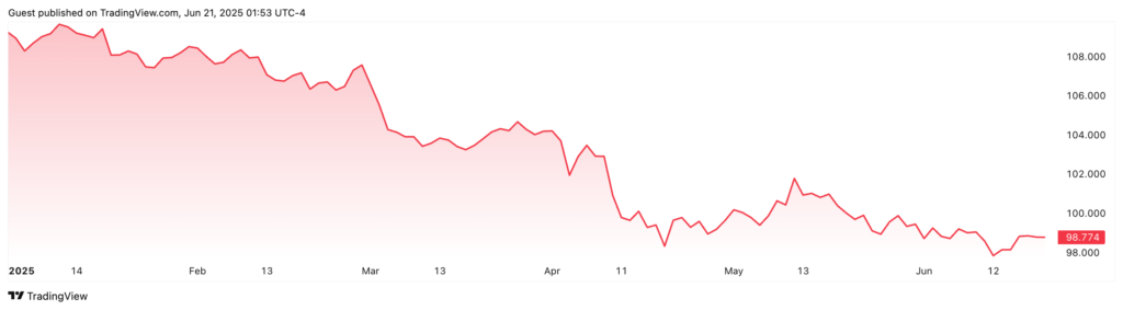 شاخص دلار آمریکا - منبع: TradingView