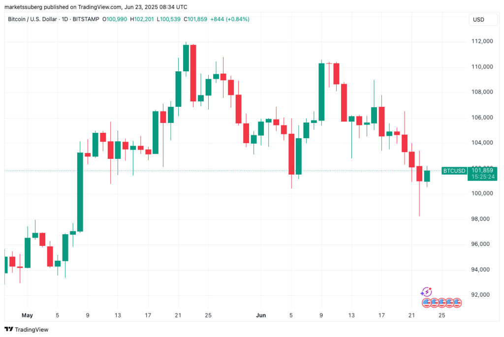 نمودار بیت کوین تایم فریم ۱ روزه - منبع: TradingView