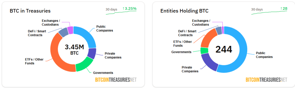 منبع: BitcoinTreasuries.NET
