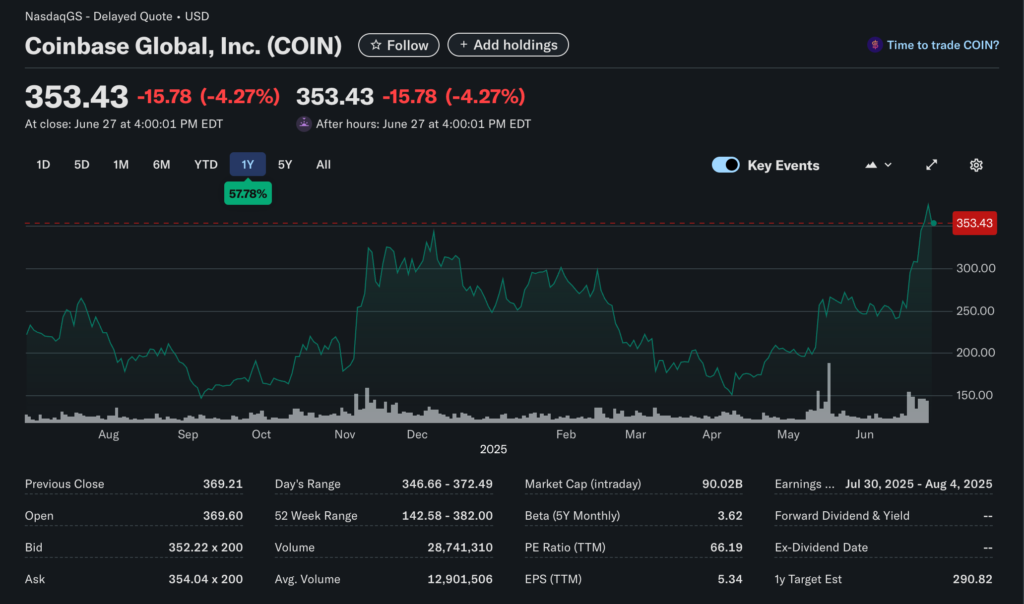 عملکرد سهام کوین‌بیس در یک سال اخیر - منبع: Yahoo Finance