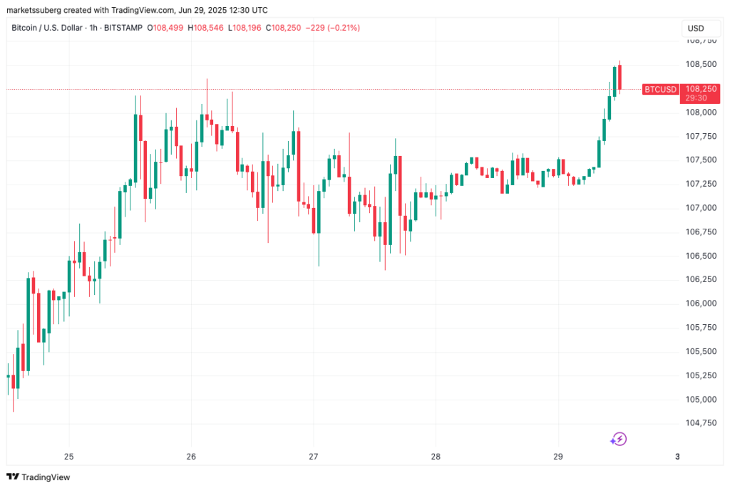 نمودار بیت کوین تایم فریم ۱ ساعته - منبع: TradingView
