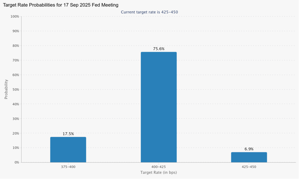 پیش‌بینی نرخ بهره در ماه سپتامبر - منبع: CME Group