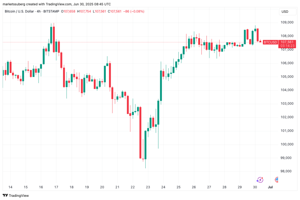 نمودار بیت کوین تایم فریم ۴ ساعته - منبع: TradingView