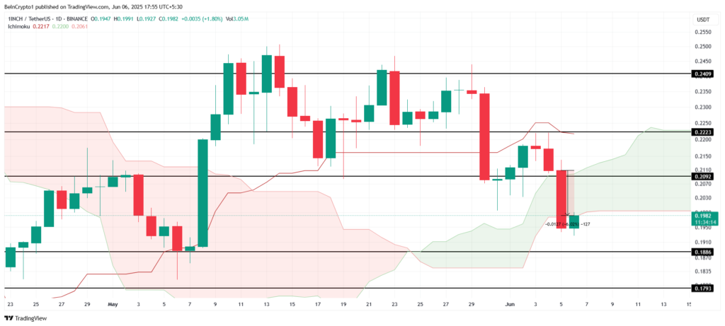 تحلیل قیمت آلت کوین 1inch - منبع: TradingView