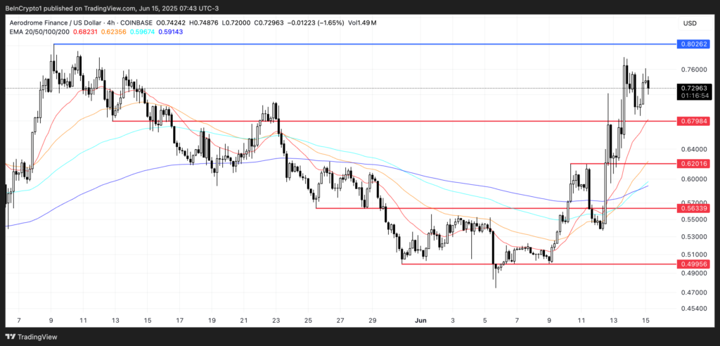 نمودار AERO - منبع: TradingView 