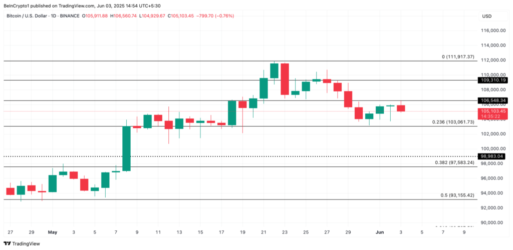 نمودار بیت کوین - منبع: TradingView