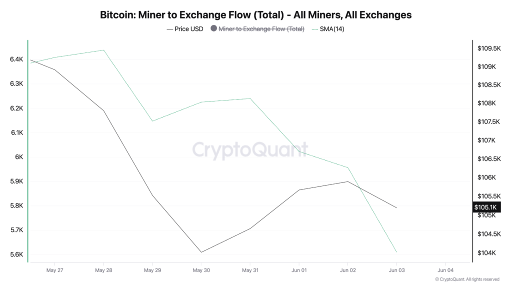 جریان بیت کوین از ماینرها به صرافیها - منبع: CryptoQuant
