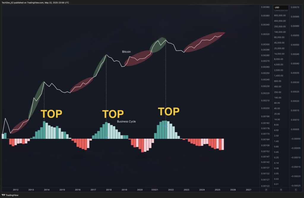 نمودار شاخص TOTAL2 - منبع: TechDev/X