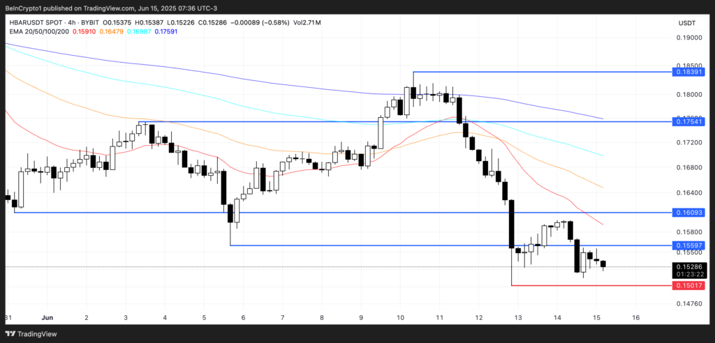 نمودار HBAR - منبع: TradingView