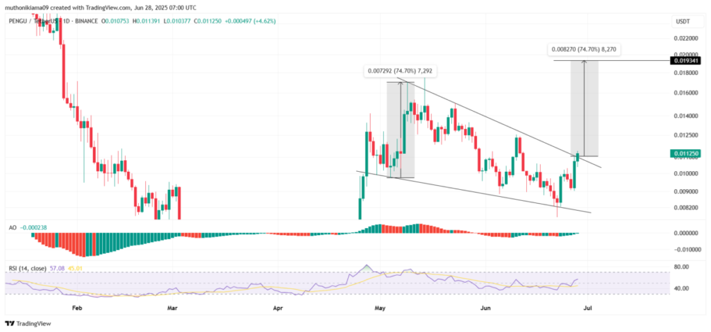 نمودار PENGU تایم فریم ۱ روزه - منبع: Tradingview