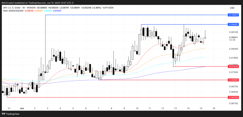 عملکرد قیمت آلت کوین SKY - منبع: TradingView