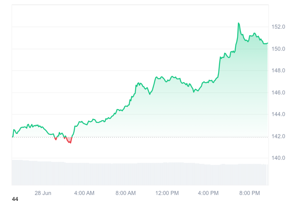 قیمت سولانا - منبع: CoinMarketCap