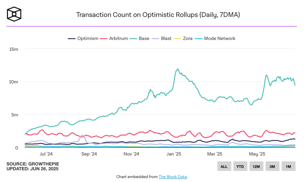 تعداد تراکنش‌های رول‌آپ‌های Optimistic - منبع: The Block