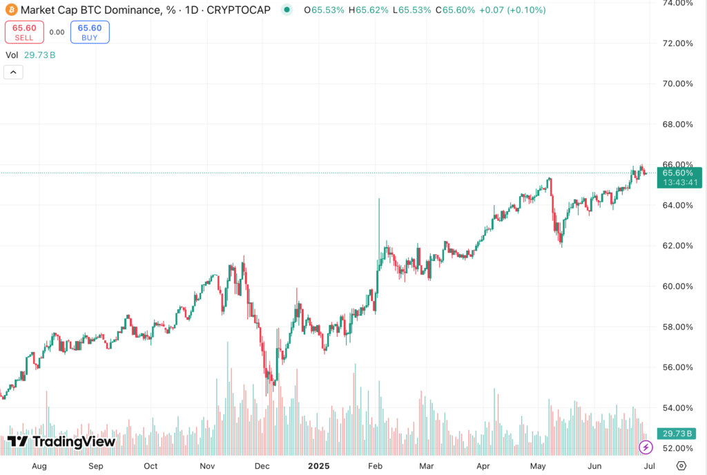 دامیننس بیت کوین در نمودار روزانه - منبع: TradingView