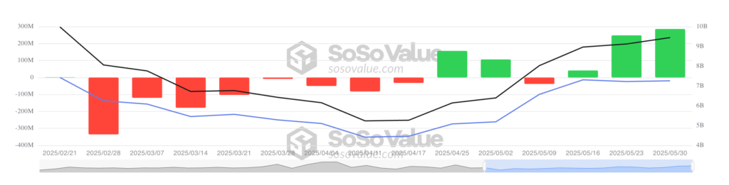 جریان ورود سرمایه به ETF اتریوم - منبع: SosoValue
